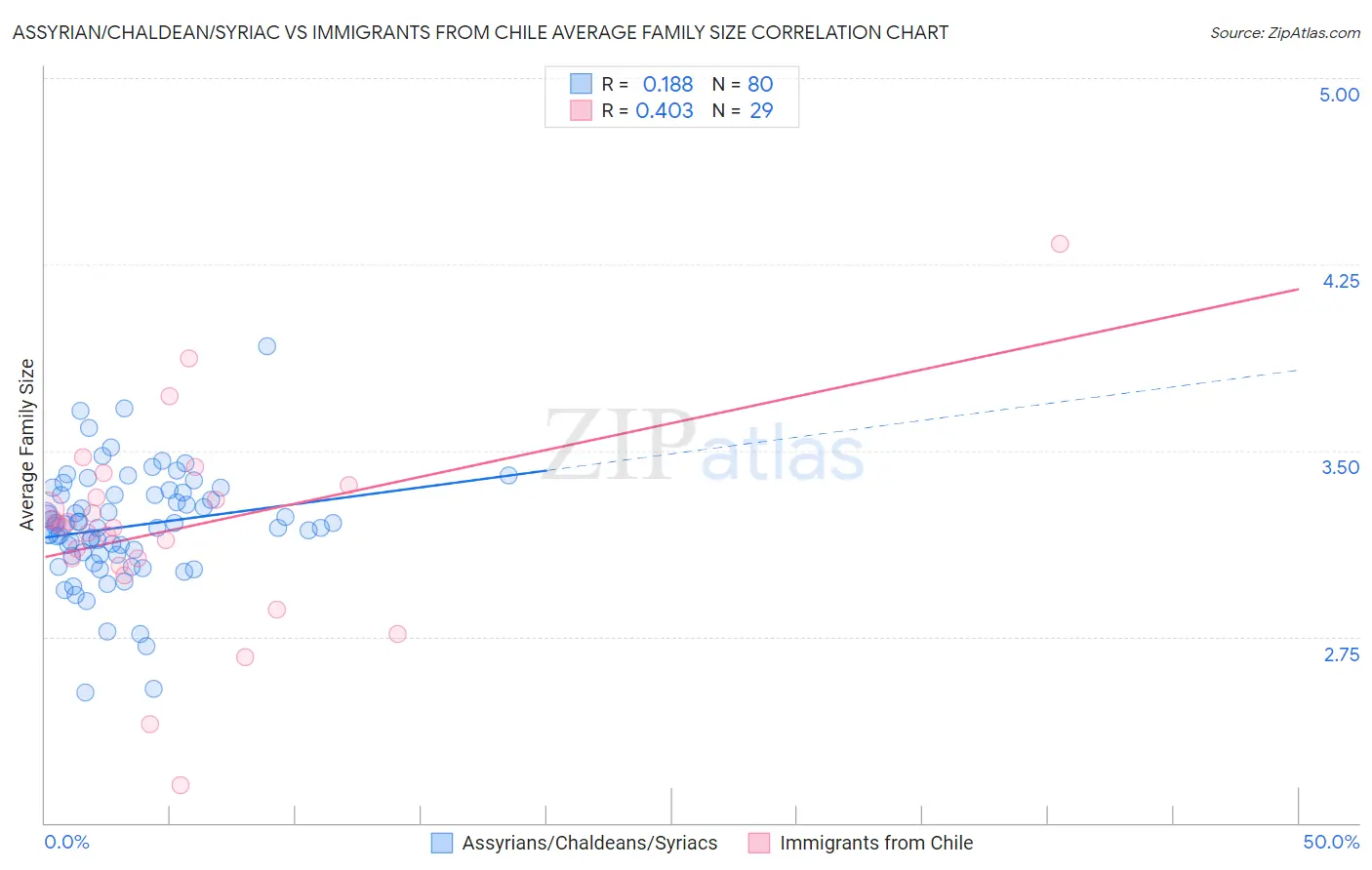 Assyrian/Chaldean/Syriac vs Immigrants from Chile Average Family Size