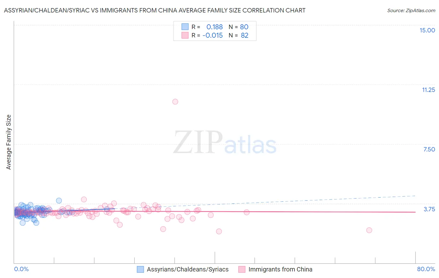 Assyrian/Chaldean/Syriac vs Immigrants from China Average Family Size