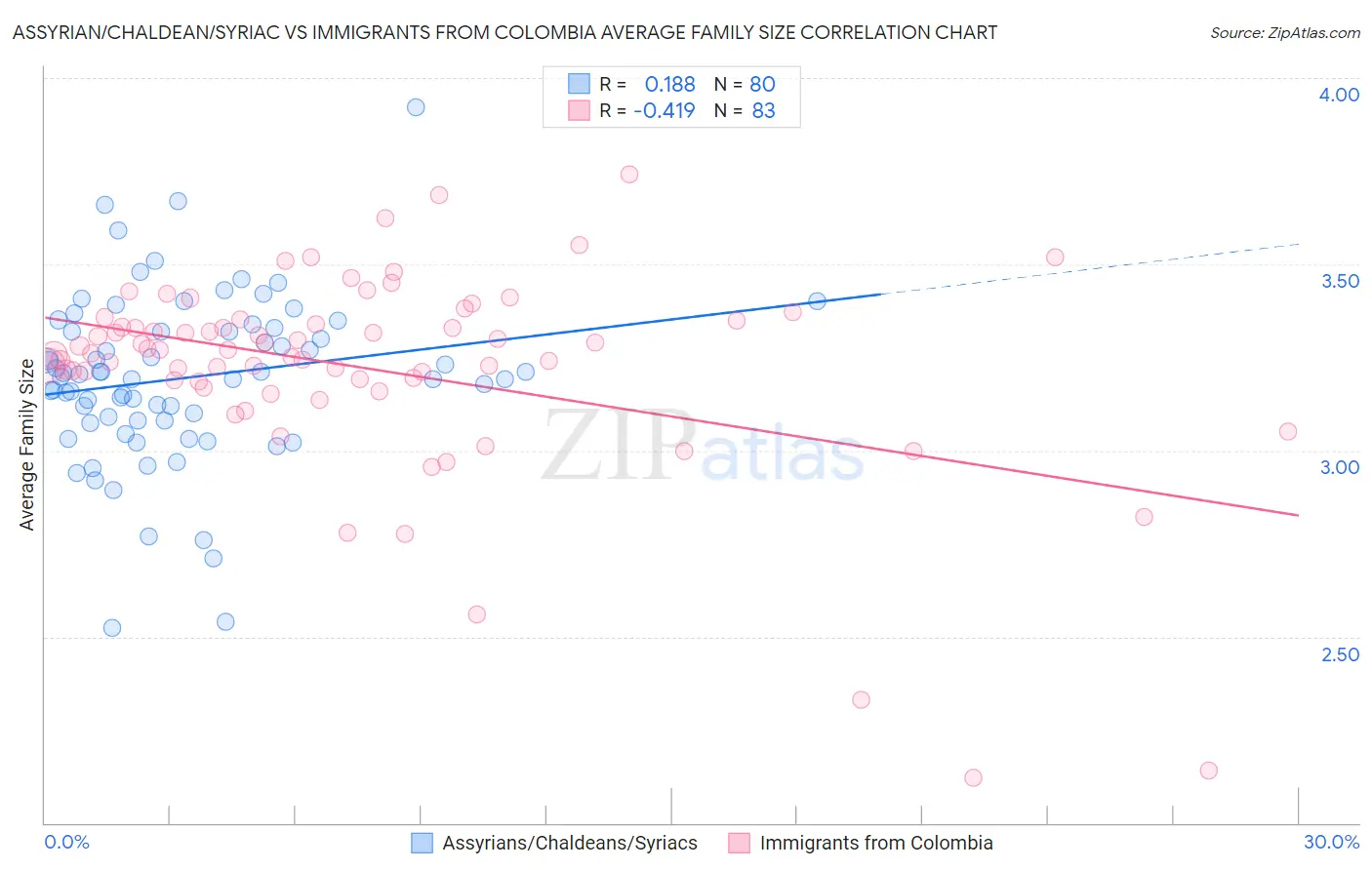 Assyrian/Chaldean/Syriac vs Immigrants from Colombia Average Family Size