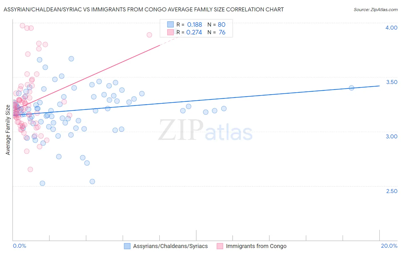 Assyrian/Chaldean/Syriac vs Immigrants from Congo Average Family Size