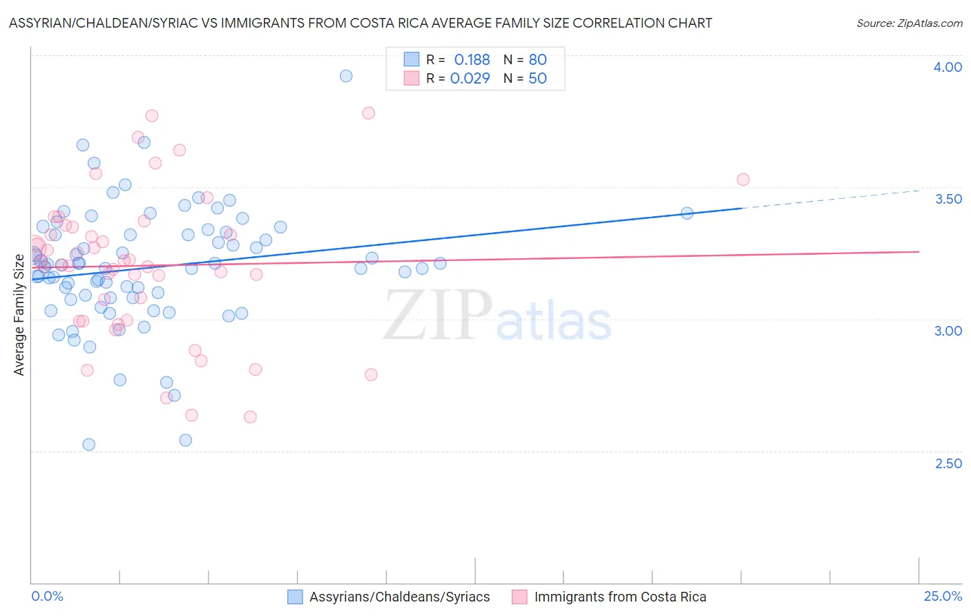 Assyrian/Chaldean/Syriac vs Immigrants from Costa Rica Average Family Size