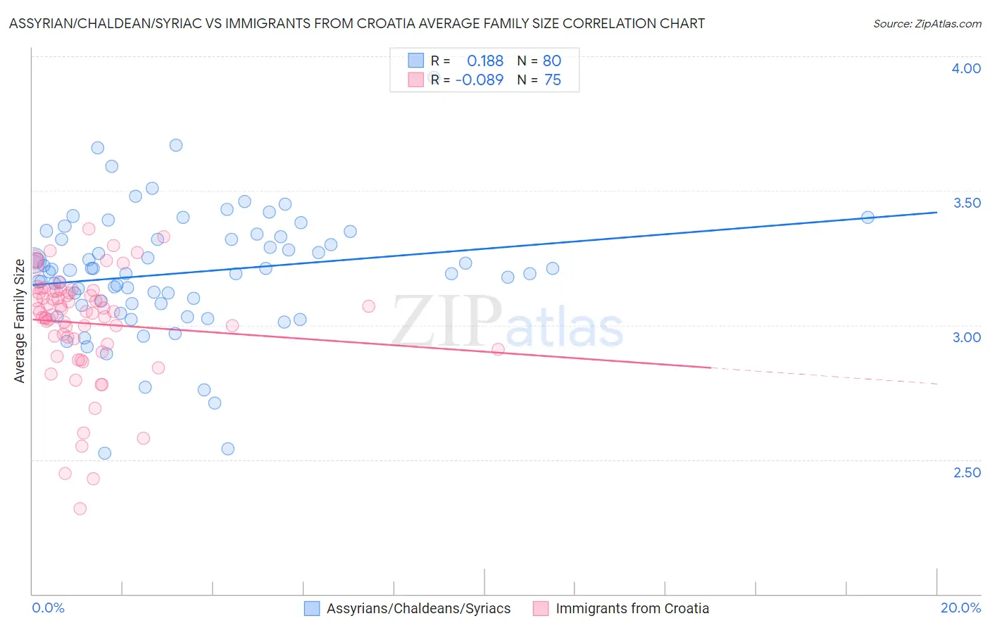 Assyrian/Chaldean/Syriac vs Immigrants from Croatia Average Family Size