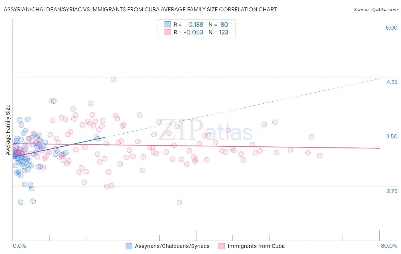 Assyrian/Chaldean/Syriac vs Immigrants from Cuba Average Family Size