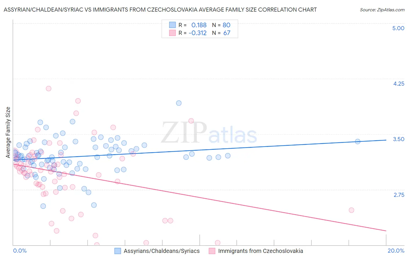 Assyrian/Chaldean/Syriac vs Immigrants from Czechoslovakia Average Family Size