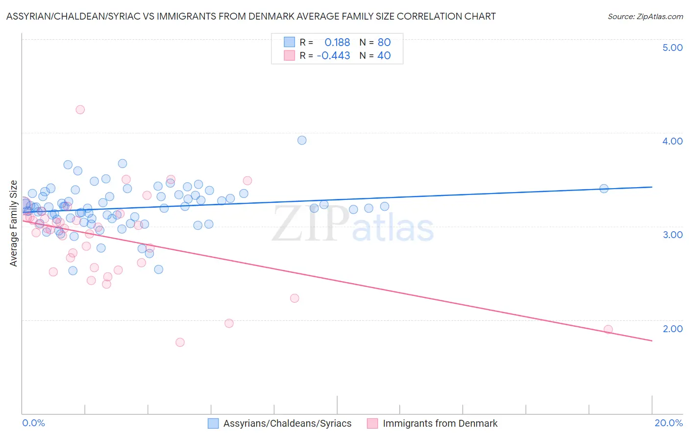 Assyrian/Chaldean/Syriac vs Immigrants from Denmark Average Family Size