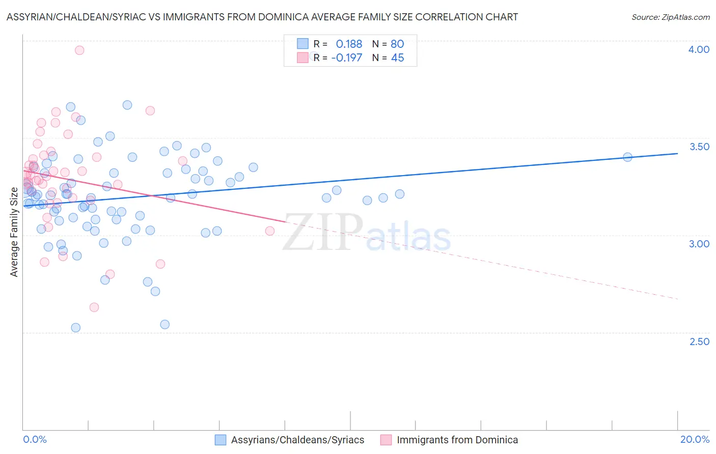 Assyrian/Chaldean/Syriac vs Immigrants from Dominica Average Family Size