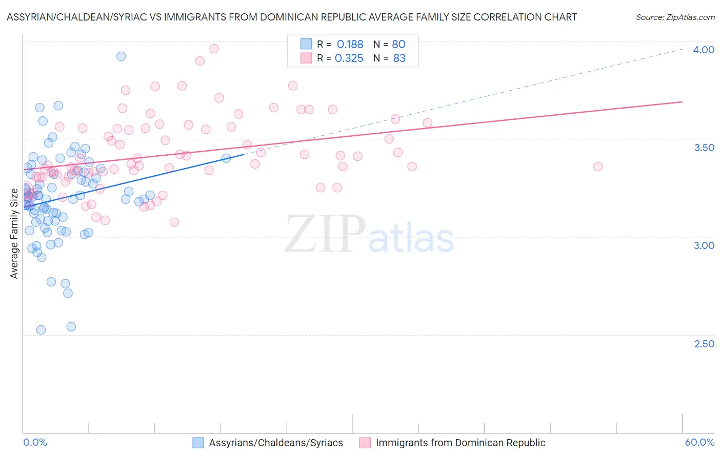 Assyrian/Chaldean/Syriac vs Immigrants from Dominican Republic Average Family Size