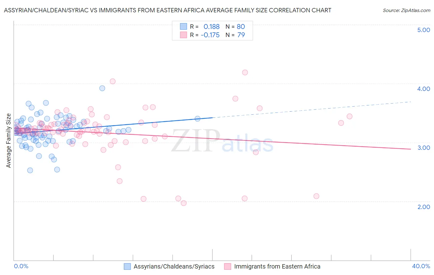 Assyrian/Chaldean/Syriac vs Immigrants from Eastern Africa Average Family Size