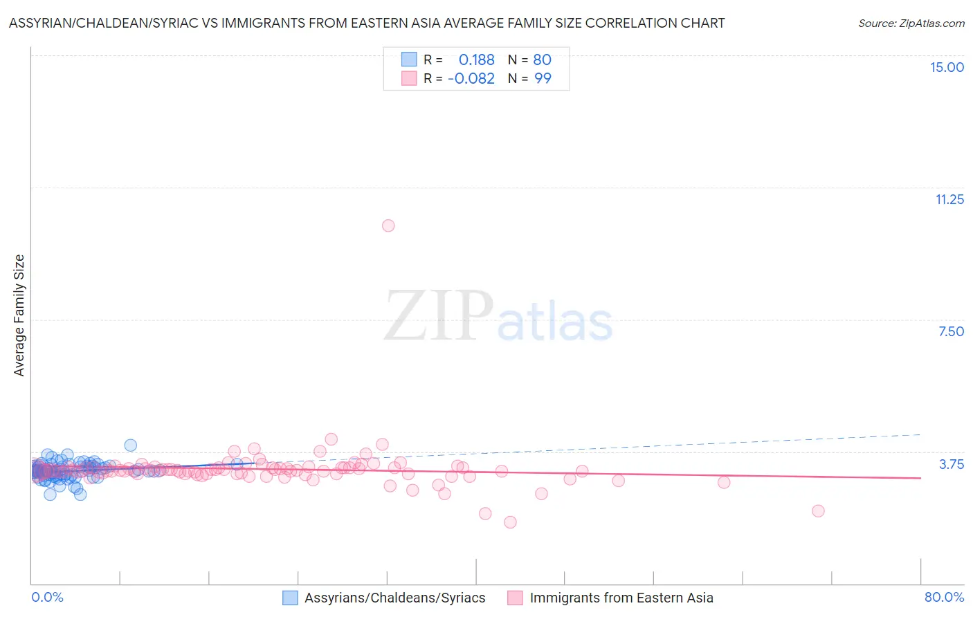 Assyrian/Chaldean/Syriac vs Immigrants from Eastern Asia Average Family Size