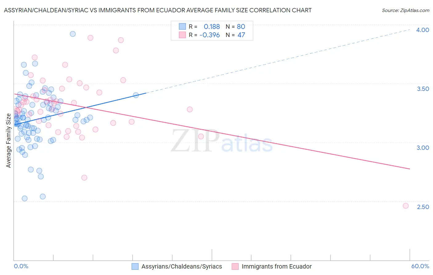 Assyrian/Chaldean/Syriac vs Immigrants from Ecuador Average Family Size