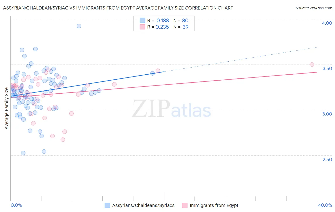 Assyrian/Chaldean/Syriac vs Immigrants from Egypt Average Family Size