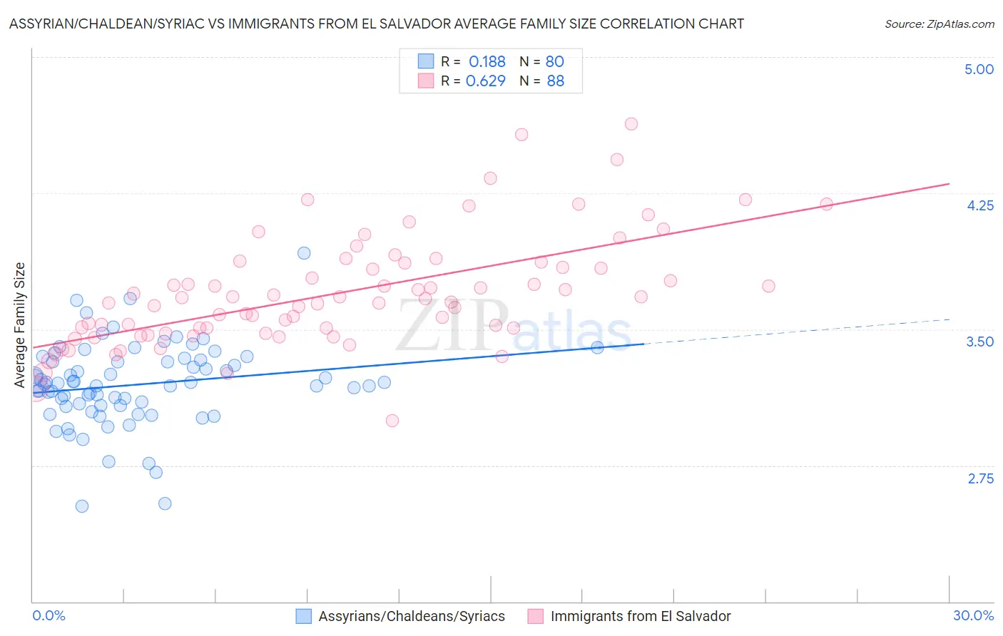 Assyrian/Chaldean/Syriac vs Immigrants from El Salvador Average Family Size