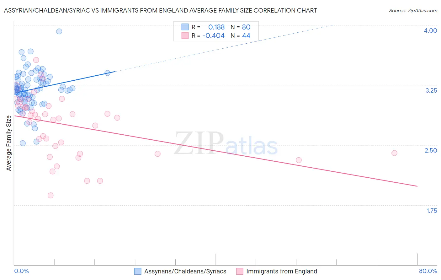 Assyrian/Chaldean/Syriac vs Immigrants from England Average Family Size