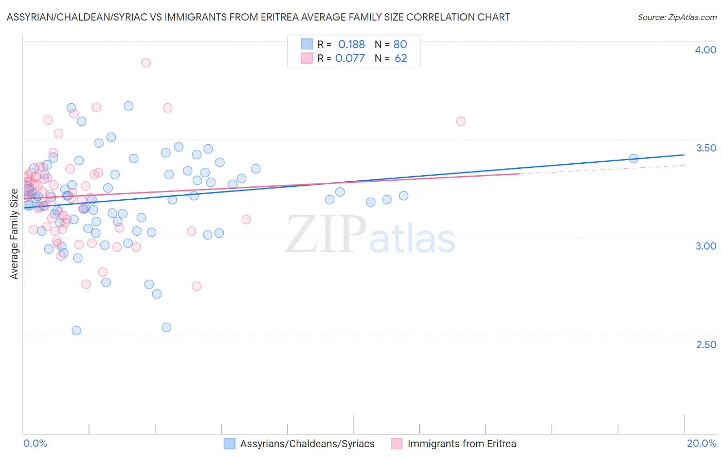 Assyrian/Chaldean/Syriac vs Immigrants from Eritrea Average Family Size