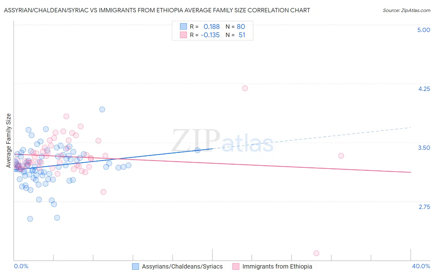 Assyrian/Chaldean/Syriac vs Immigrants from Ethiopia Average Family Size