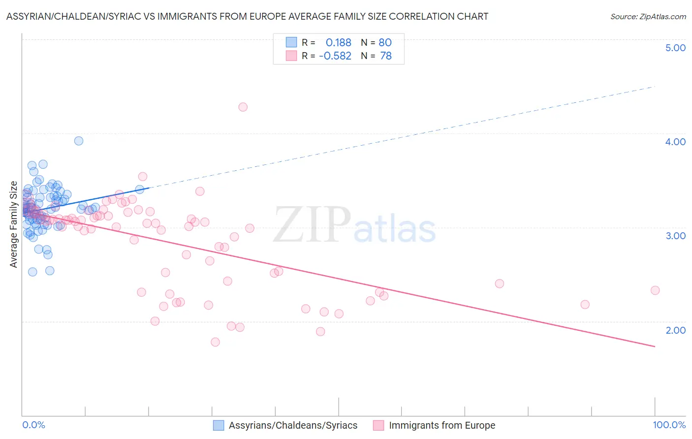 Assyrian/Chaldean/Syriac vs Immigrants from Europe Average Family Size