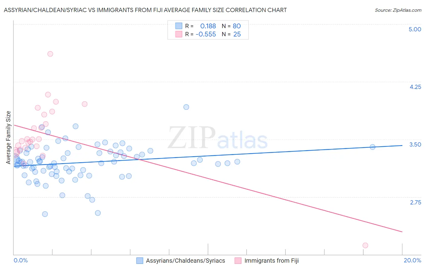 Assyrian/Chaldean/Syriac vs Immigrants from Fiji Average Family Size