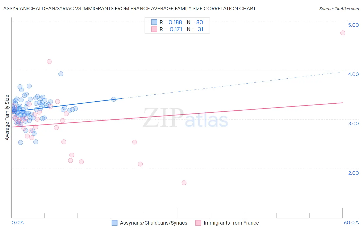 Assyrian/Chaldean/Syriac vs Immigrants from France Average Family Size