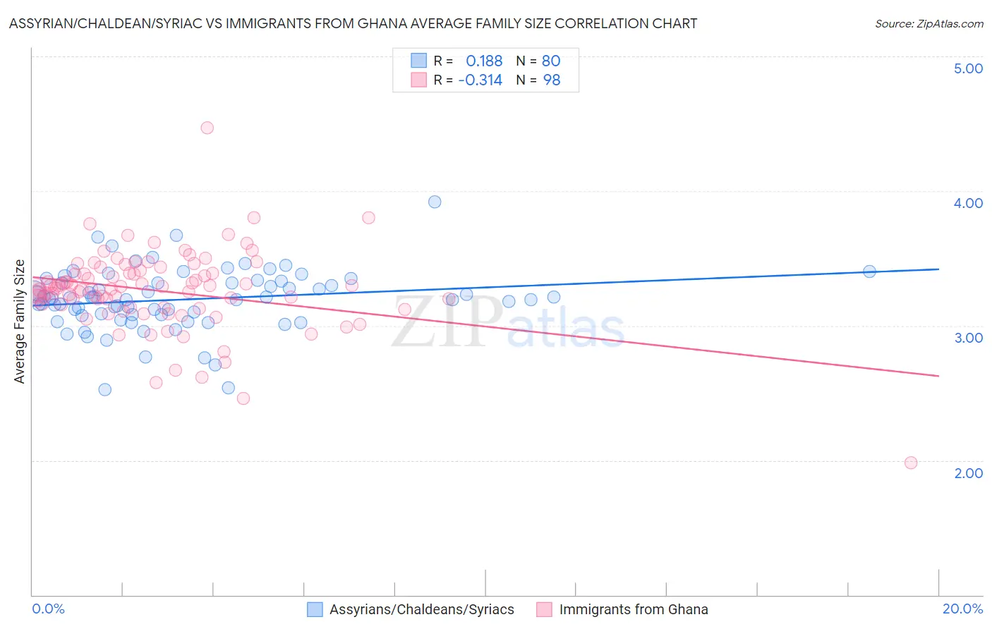 Assyrian/Chaldean/Syriac vs Immigrants from Ghana Average Family Size