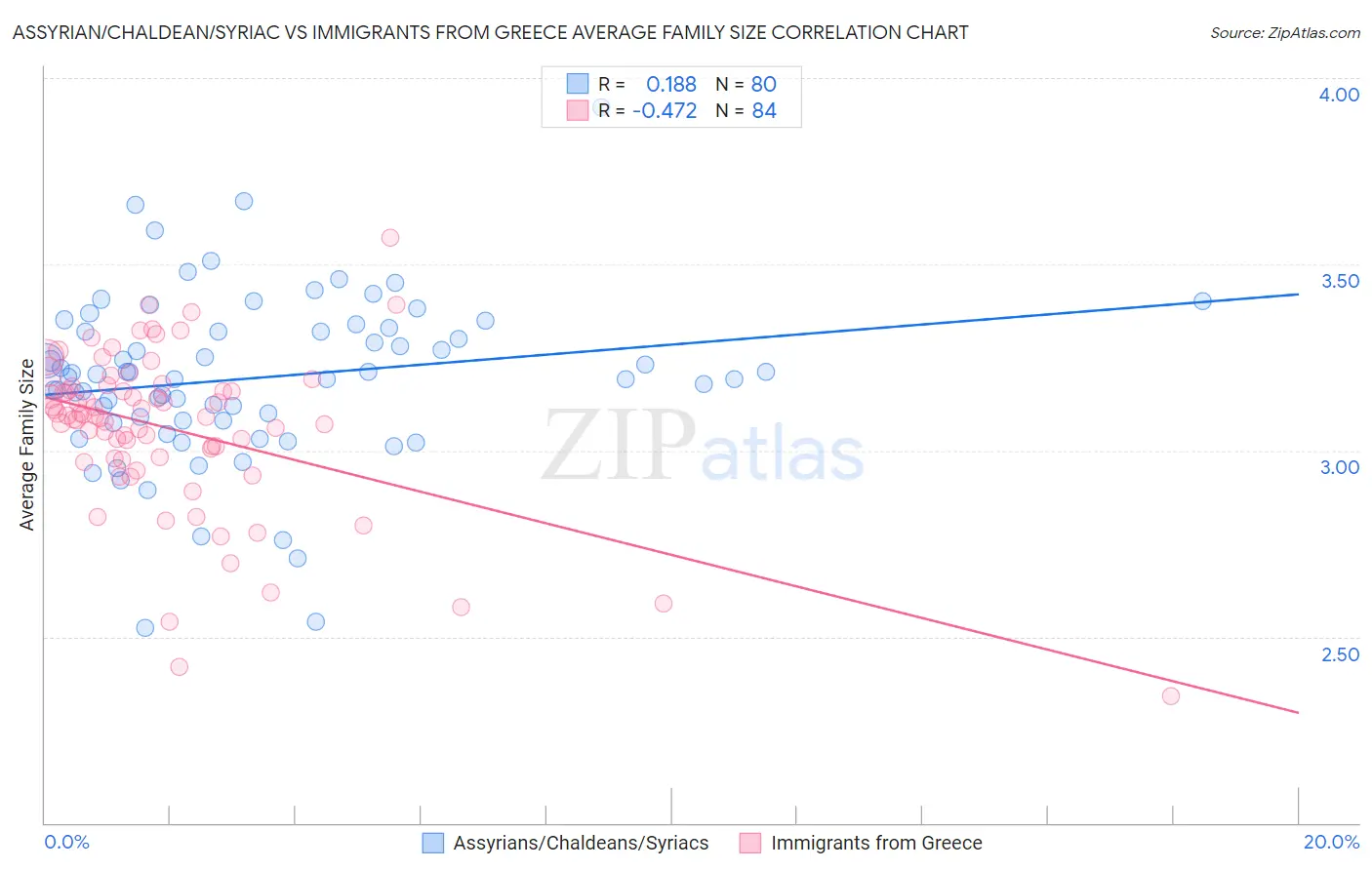 Assyrian/Chaldean/Syriac vs Immigrants from Greece Average Family Size