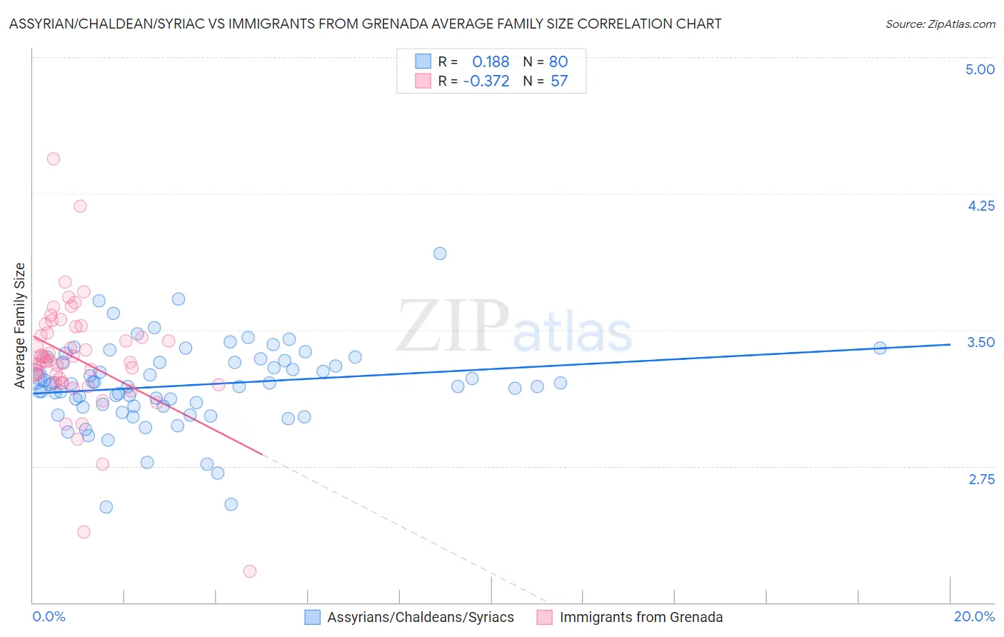 Assyrian/Chaldean/Syriac vs Immigrants from Grenada Average Family Size