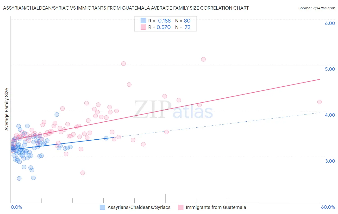 Assyrian/Chaldean/Syriac vs Immigrants from Guatemala Average Family Size