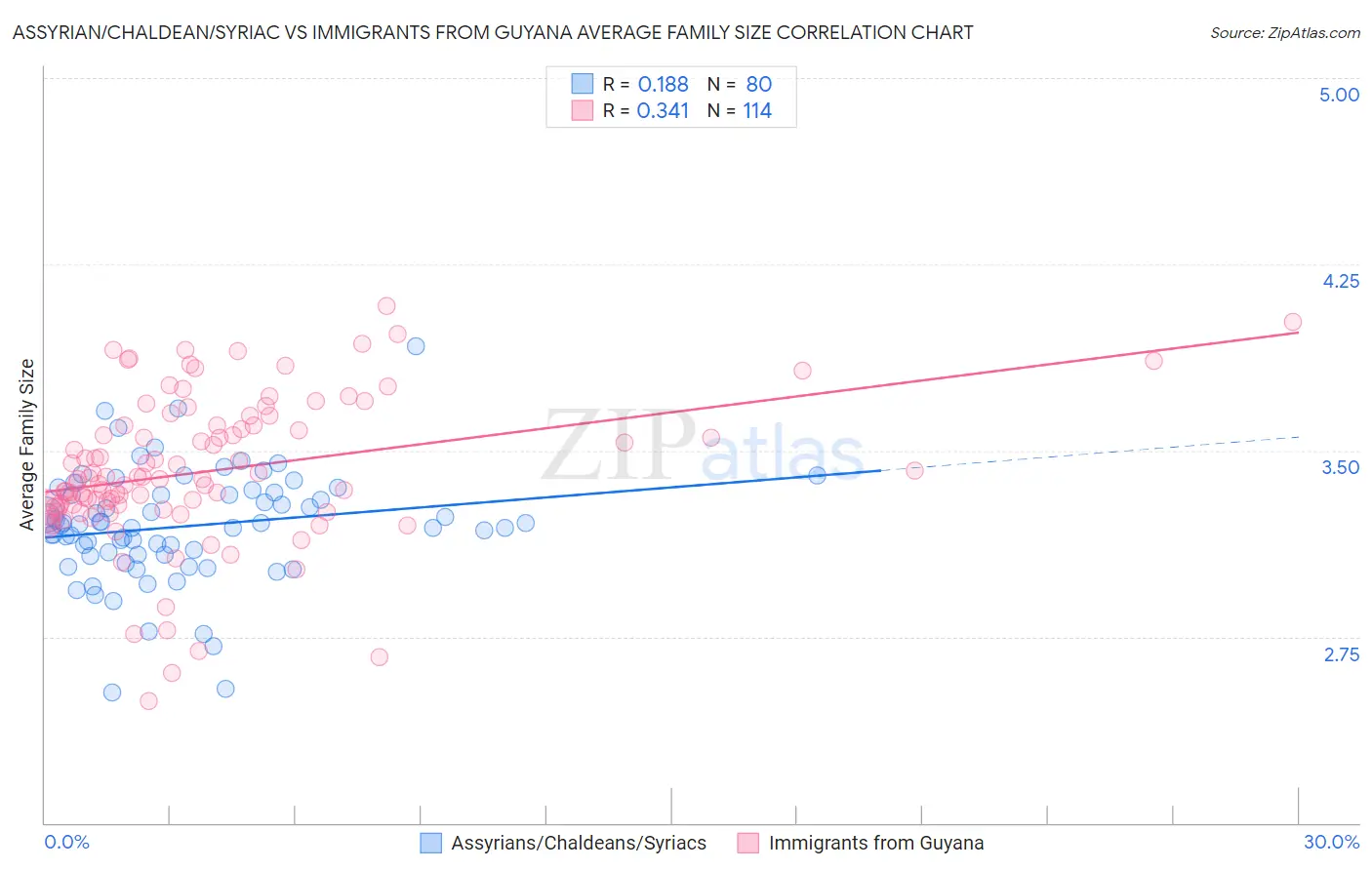 Assyrian/Chaldean/Syriac vs Immigrants from Guyana Average Family Size