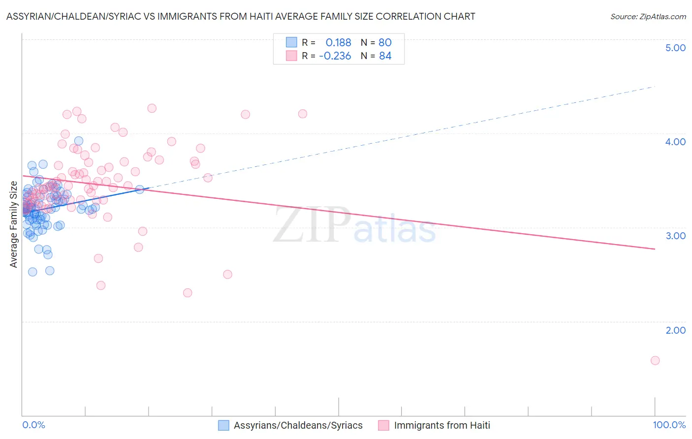 Assyrian/Chaldean/Syriac vs Immigrants from Haiti Average Family Size