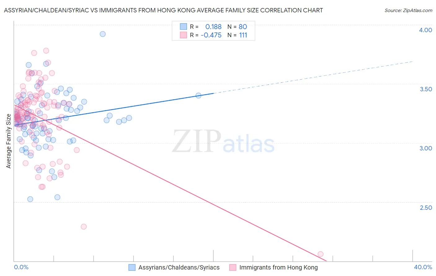 Assyrian/Chaldean/Syriac vs Immigrants from Hong Kong Average Family Size