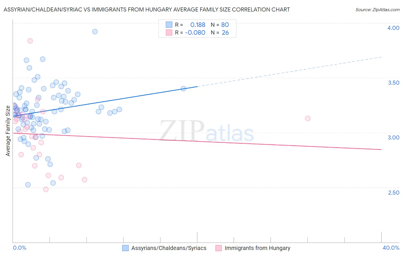 Assyrian/Chaldean/Syriac vs Immigrants from Hungary Average Family Size