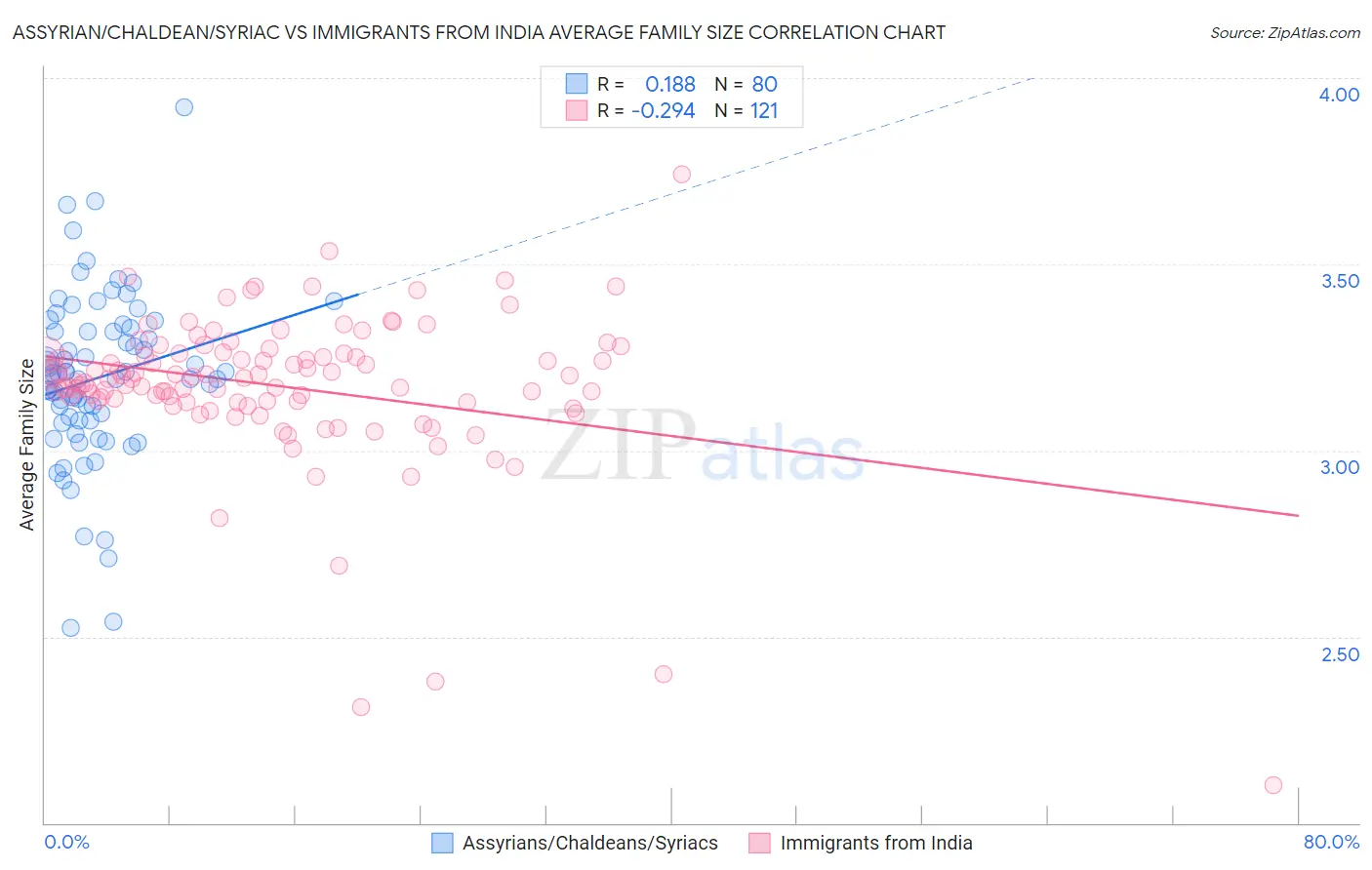 Assyrian/Chaldean/Syriac vs Immigrants from India Average Family Size