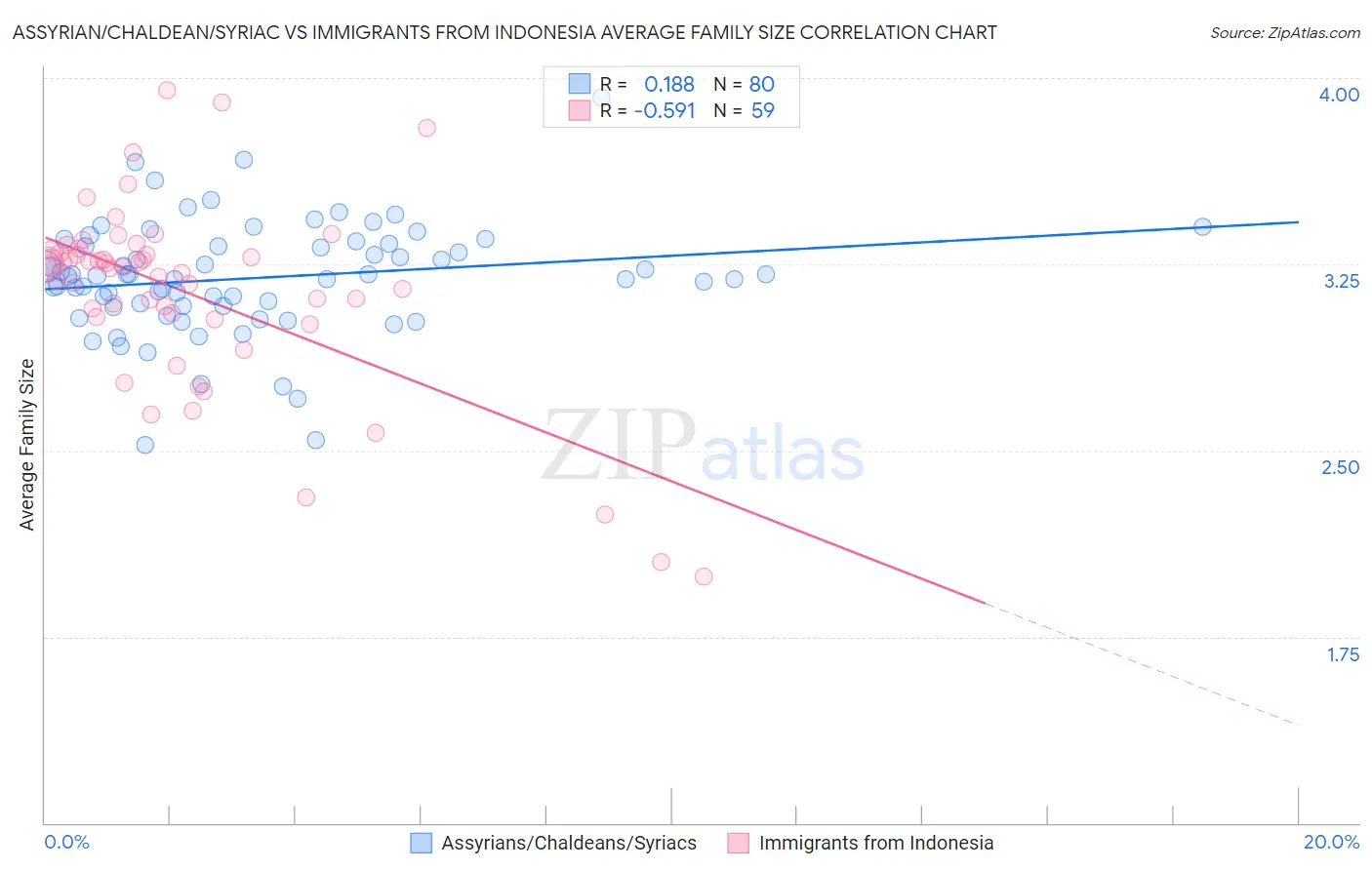 Assyrian/Chaldean/Syriac vs Immigrants from Indonesia Average Family Size