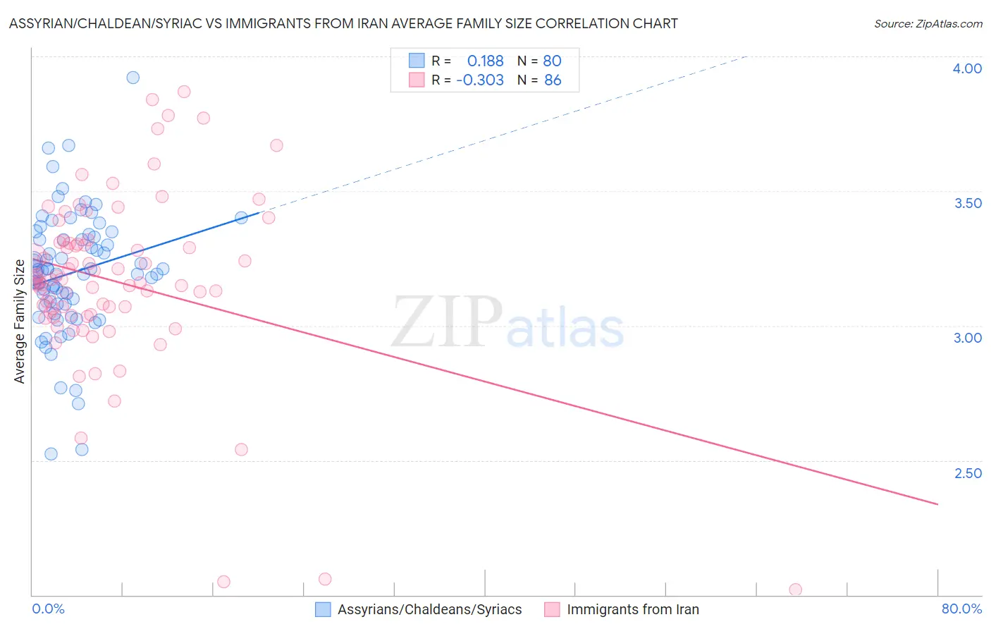 Assyrian/Chaldean/Syriac vs Immigrants from Iran Average Family Size