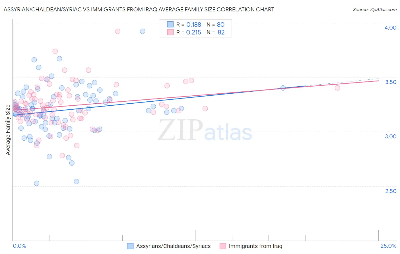 Assyrian/Chaldean/Syriac vs Immigrants from Iraq Average Family Size