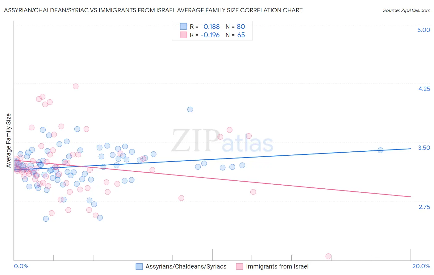 Assyrian/Chaldean/Syriac vs Immigrants from Israel Average Family Size