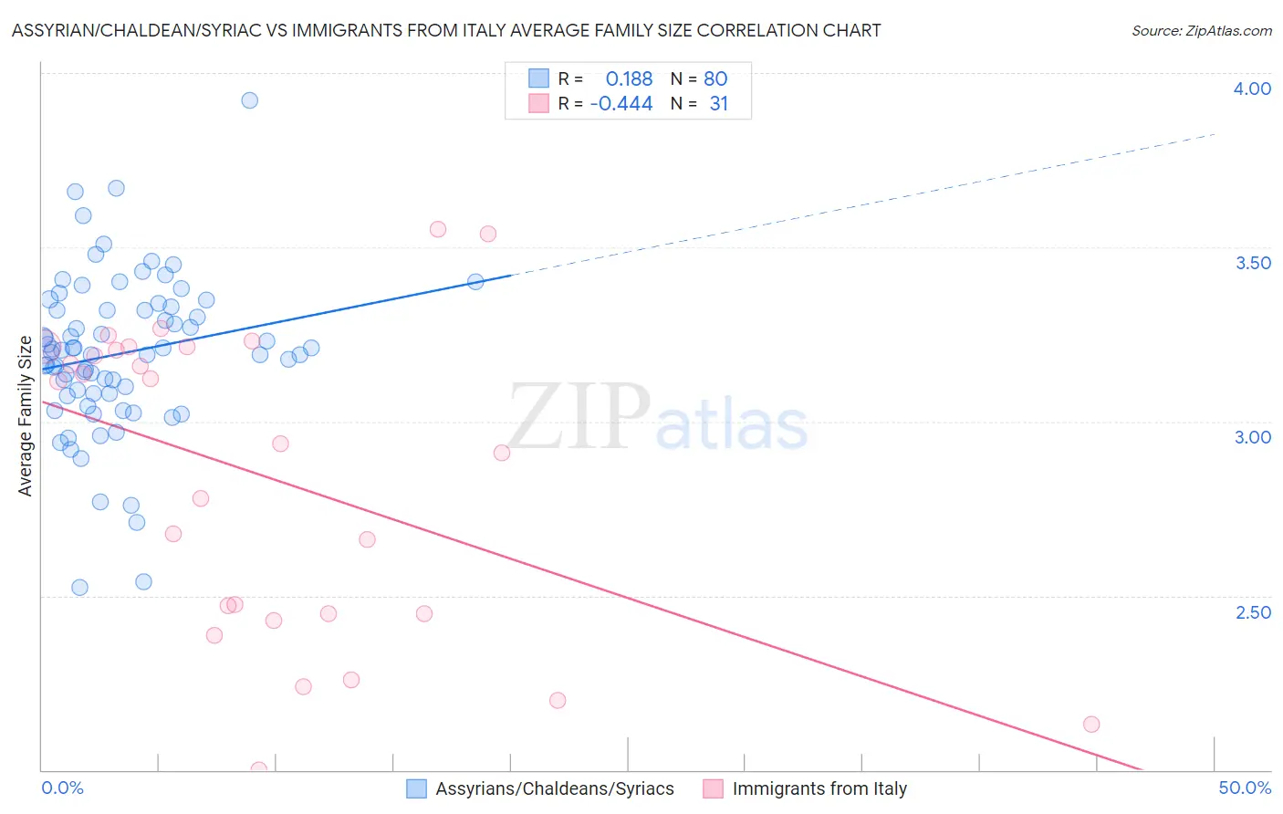 Assyrian/Chaldean/Syriac vs Immigrants from Italy Average Family Size