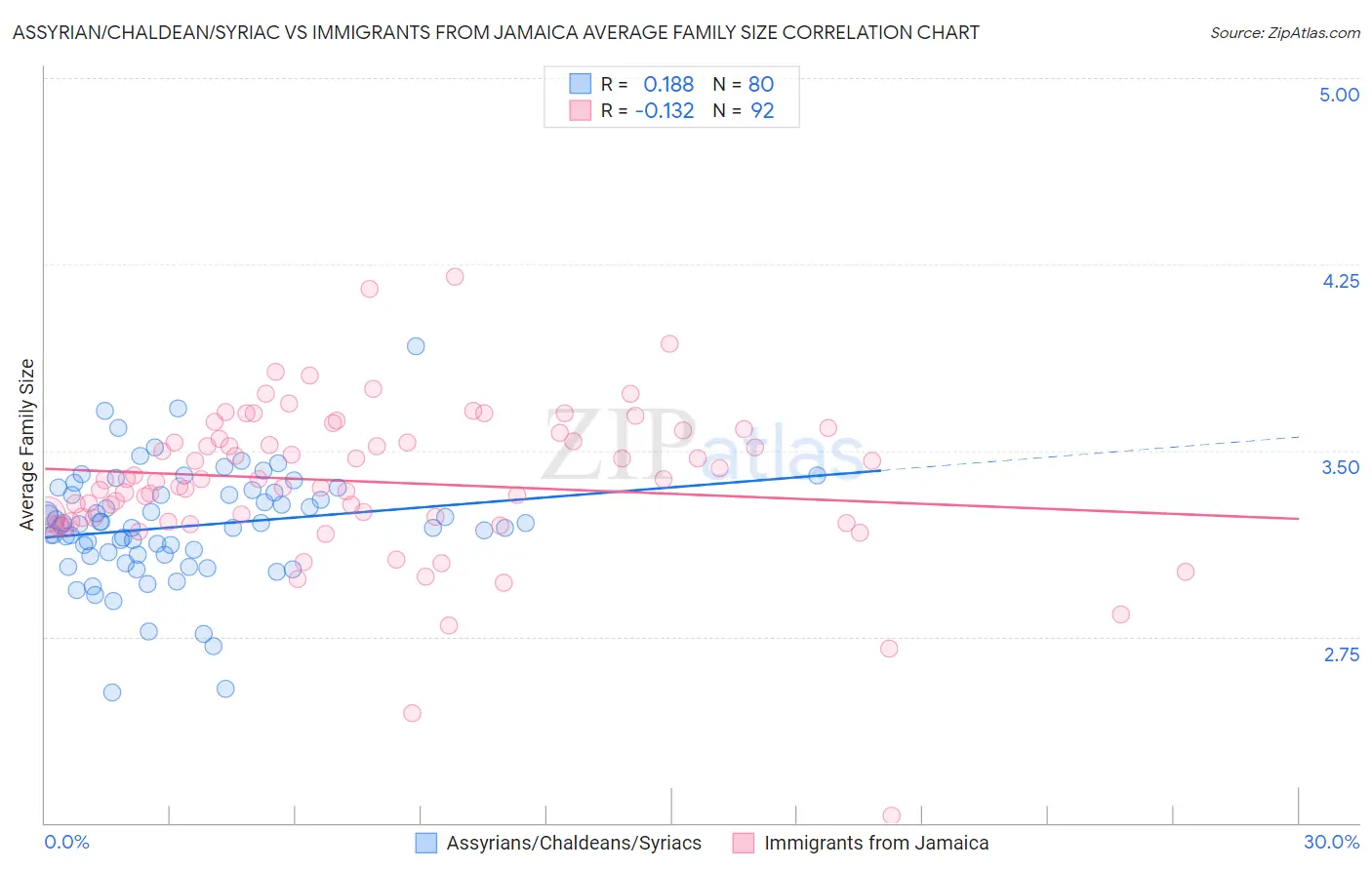 Assyrian/Chaldean/Syriac vs Immigrants from Jamaica Average Family Size