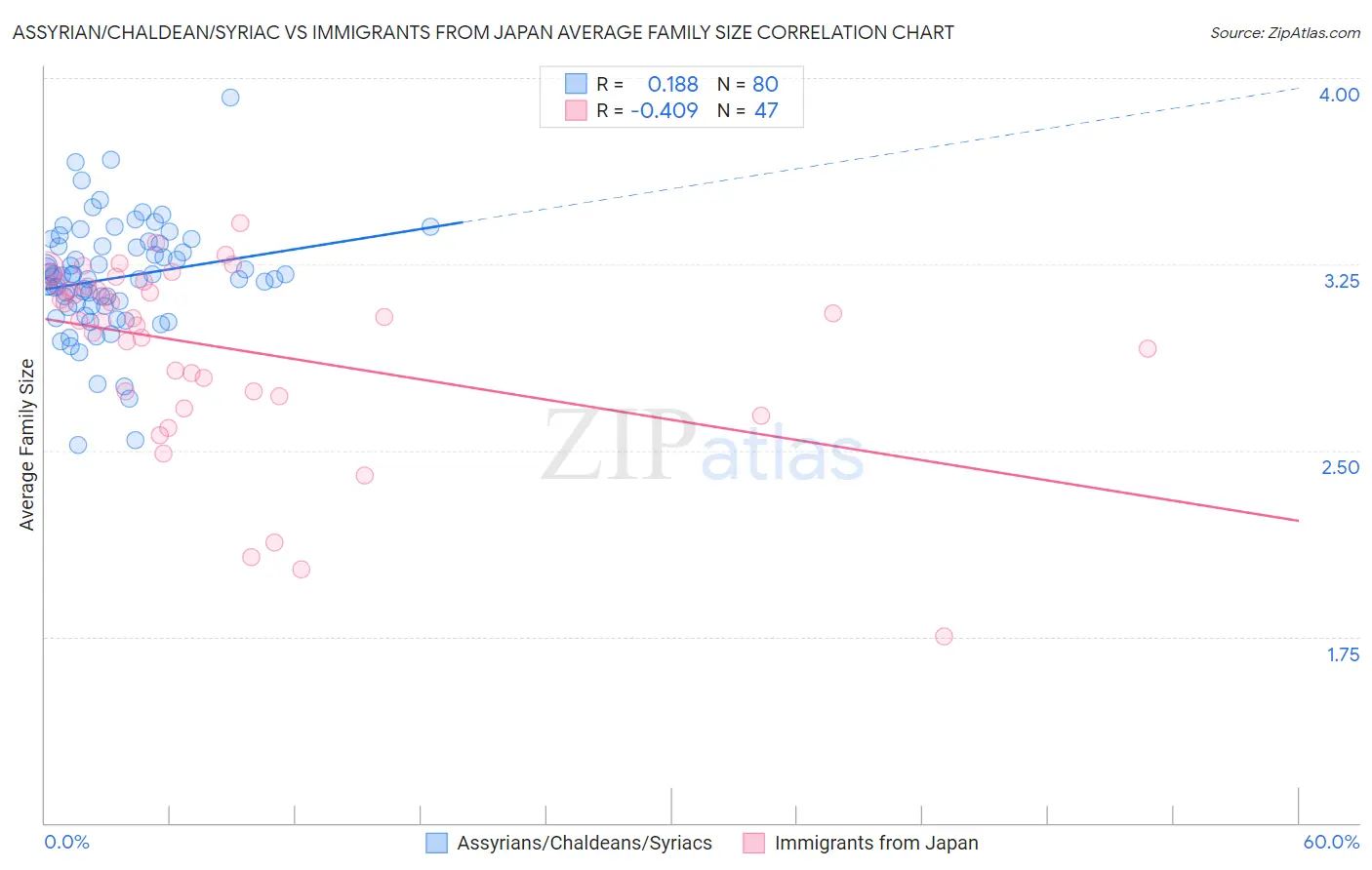 Assyrian/Chaldean/Syriac vs Immigrants from Japan Average Family Size