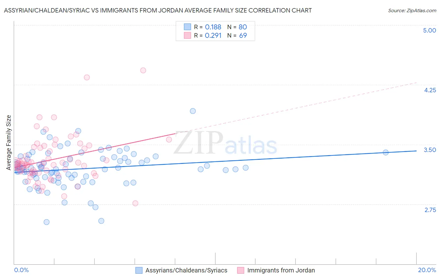 Assyrian/Chaldean/Syriac vs Immigrants from Jordan Average Family Size