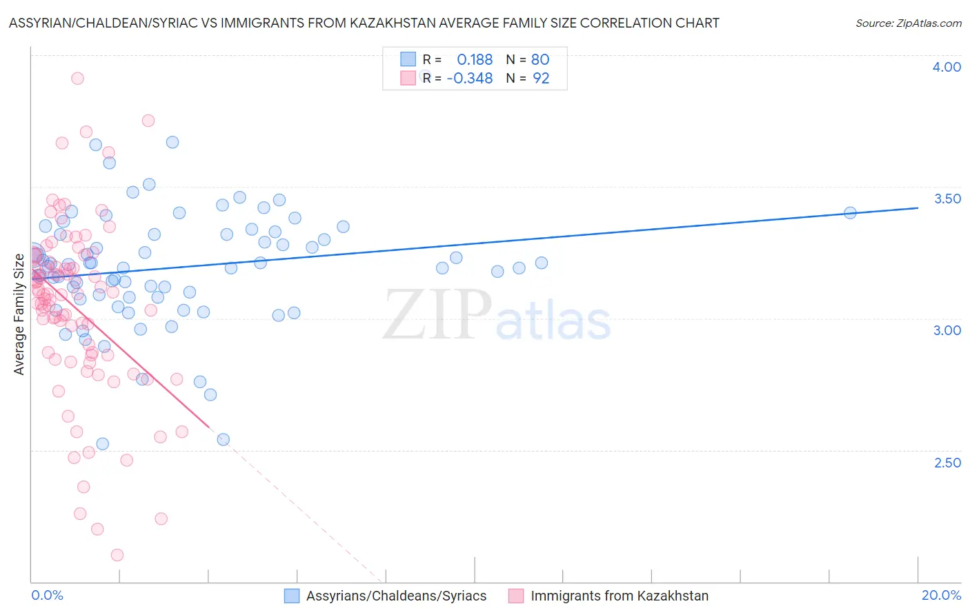 Assyrian/Chaldean/Syriac vs Immigrants from Kazakhstan Average Family Size