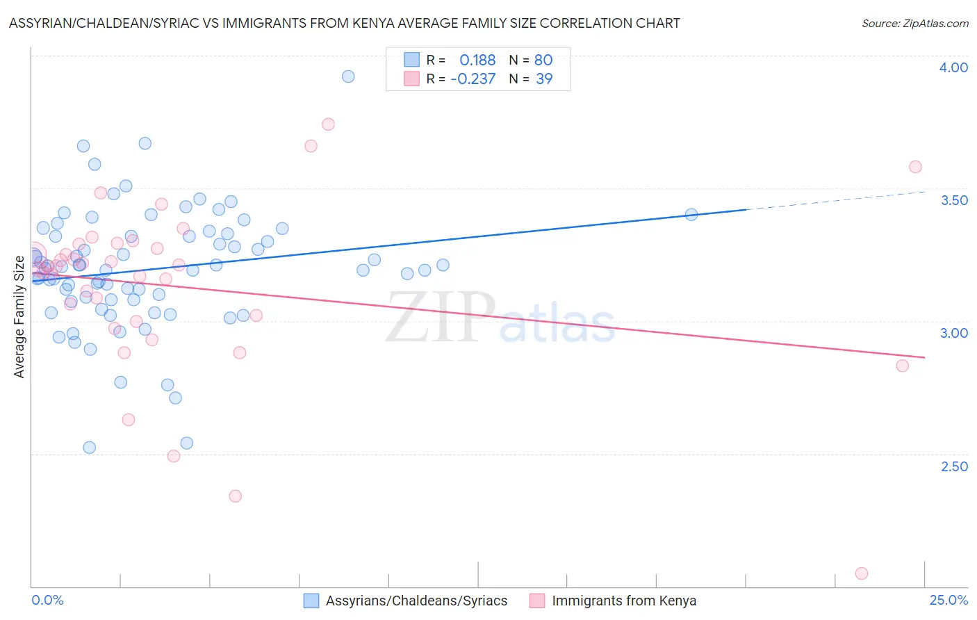 Assyrian/Chaldean/Syriac vs Immigrants from Kenya Average Family Size