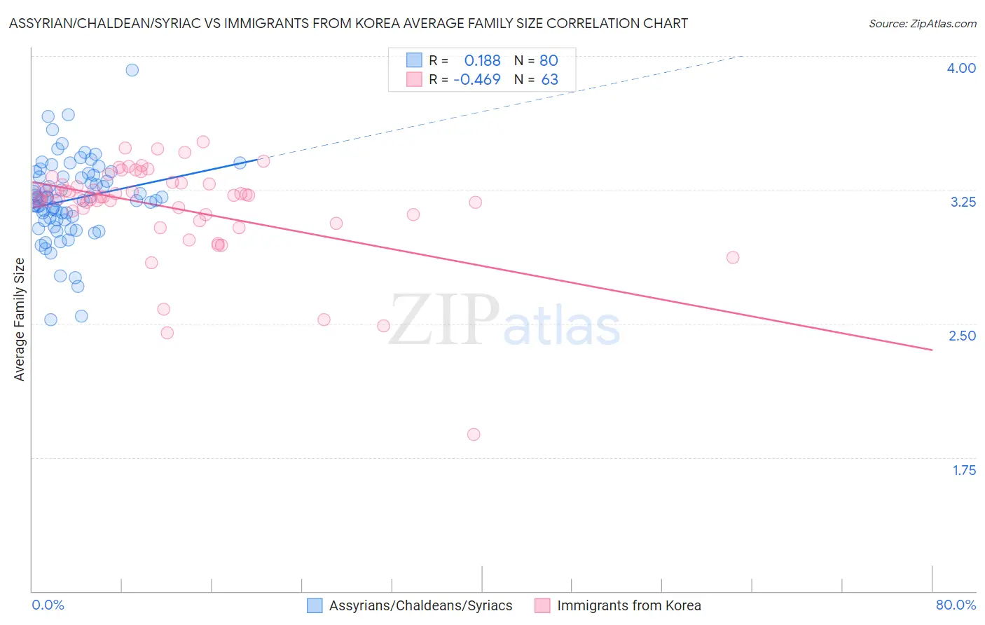 Assyrian/Chaldean/Syriac vs Immigrants from Korea Average Family Size