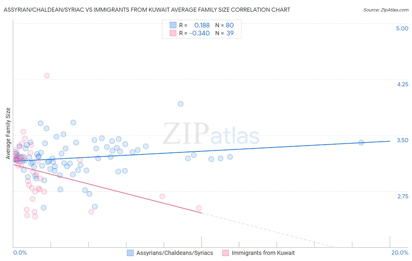 Assyrian/Chaldean/Syriac vs Immigrants from Kuwait Average Family Size