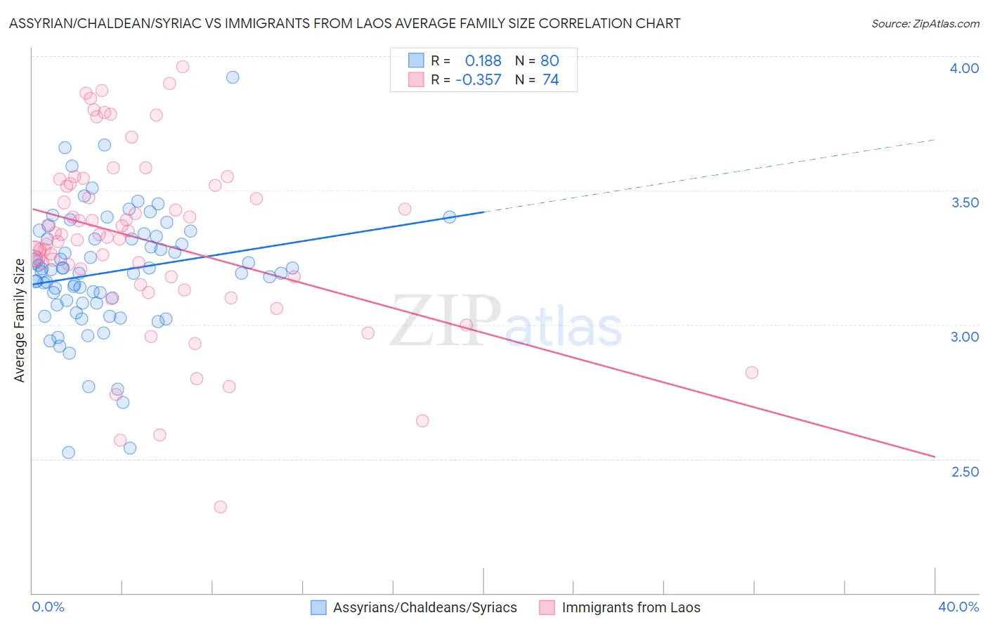 Assyrian/Chaldean/Syriac vs Immigrants from Laos Average Family Size