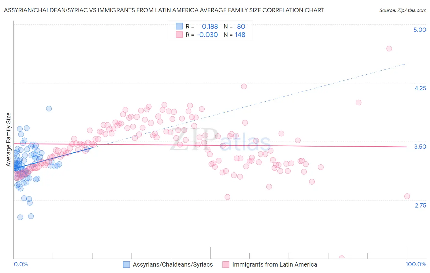 Assyrian/Chaldean/Syriac vs Immigrants from Latin America Average Family Size