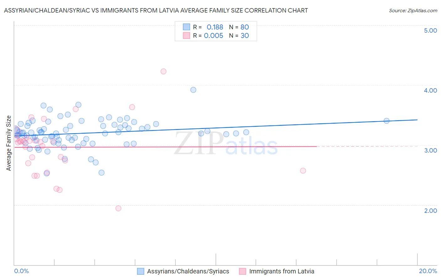 Assyrian/Chaldean/Syriac vs Immigrants from Latvia Average Family Size