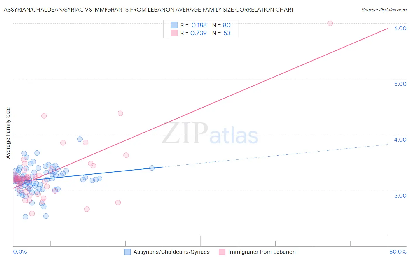 Assyrian/Chaldean/Syriac vs Immigrants from Lebanon Average Family Size