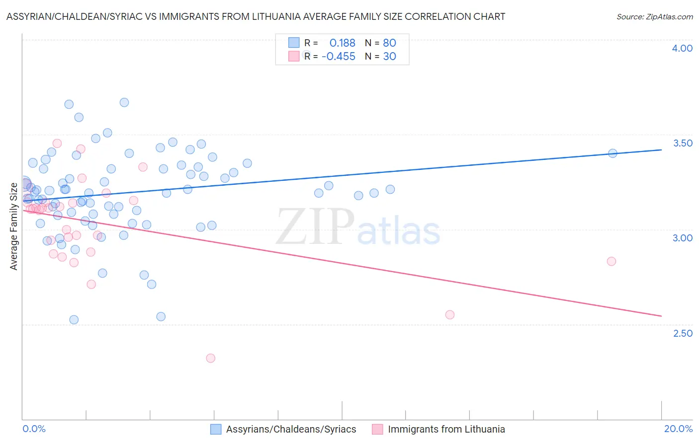 Assyrian/Chaldean/Syriac vs Immigrants from Lithuania Average Family Size