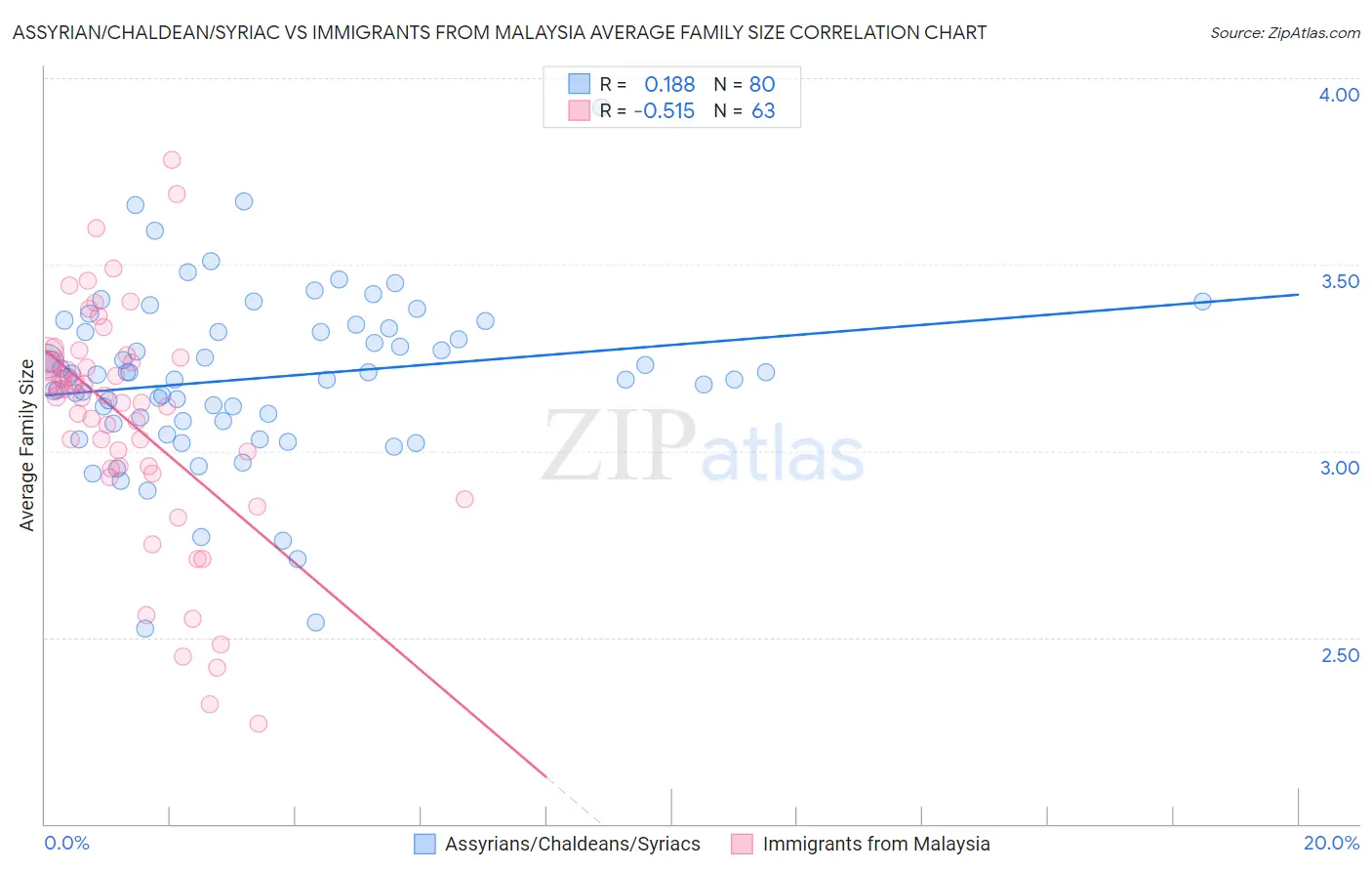 Assyrian/Chaldean/Syriac vs Immigrants from Malaysia Average Family Size