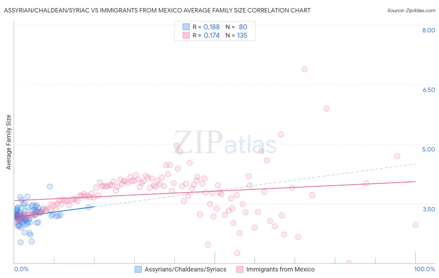 Assyrian/Chaldean/Syriac vs Immigrants from Mexico Average Family Size